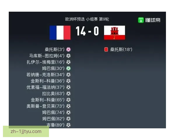 欧锦赛：法国以14比0狂胜直布罗陀